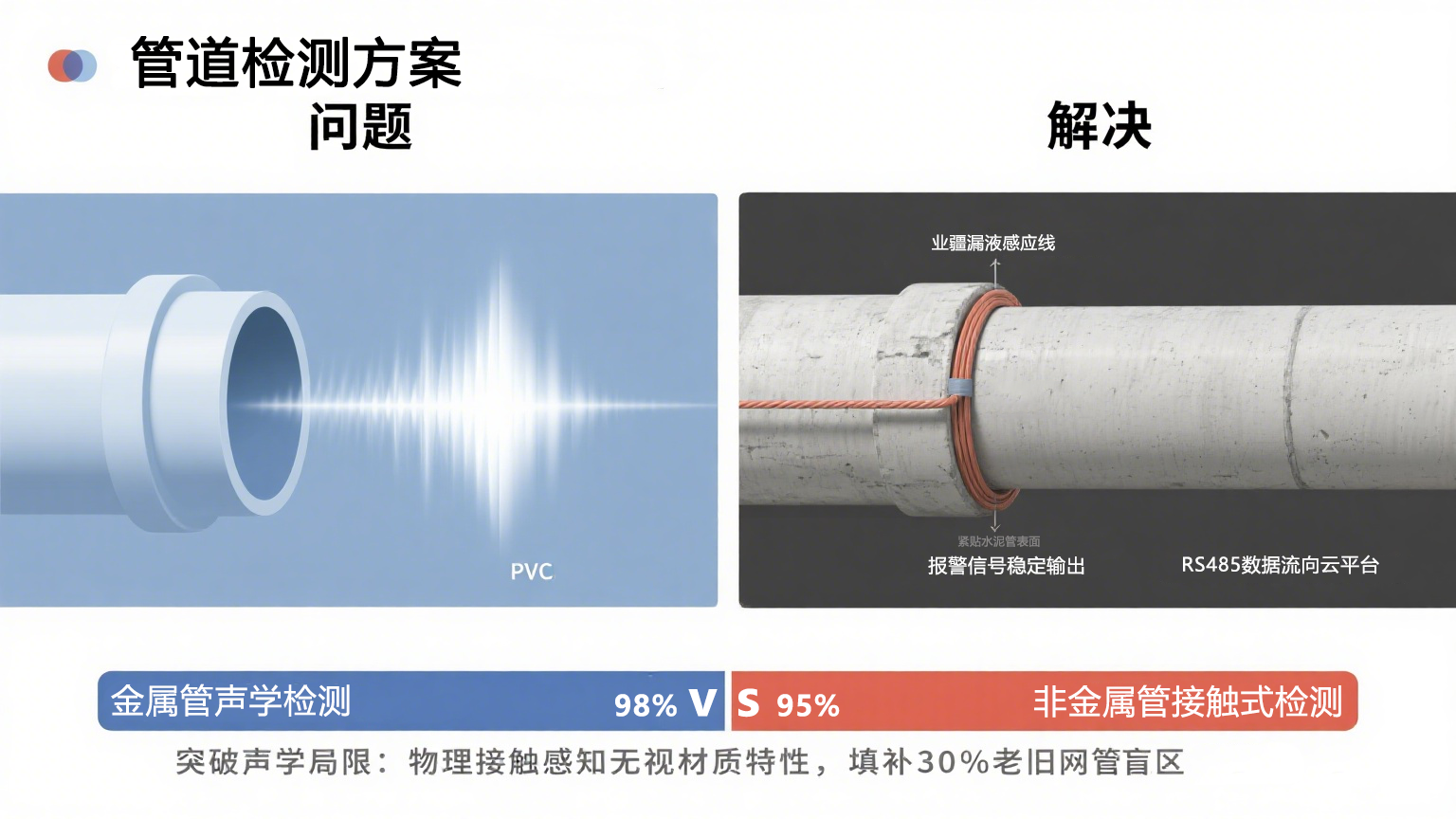 水管漏水檢測技術(shù)體系演進(jìn)與業(yè)疆智能的創(chuàng)新實踐