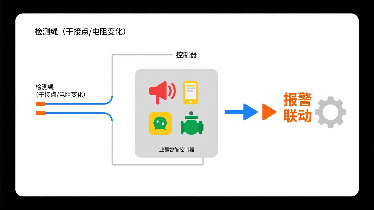 非定位漏水檢測繩：業(yè)疆智能為工業(yè)與生活設(shè)施筑牢漏水安全防線